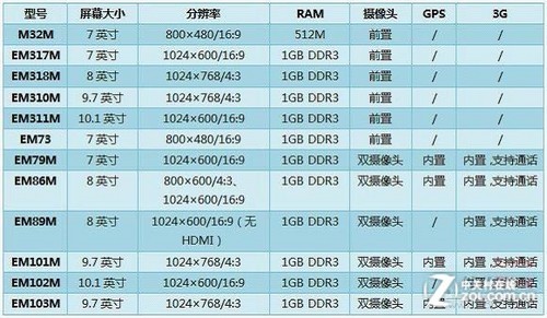 普及雙核新紀元 Amlogic&億道數碼聯合發布新品平板電腦